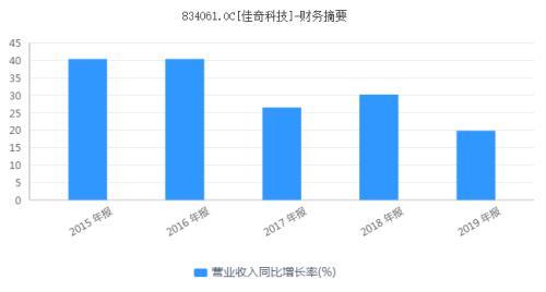 佳奇科技IPO：经营范围频繁变更 境外销售占比超六成