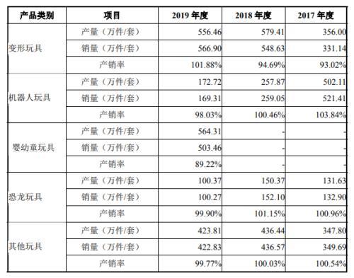 佳奇科技IPO：经营范围频繁变更 境外销售占比超六成