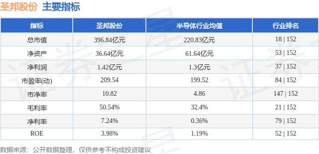 圣邦股份（300661）12月6日主力资金净卖出140.90万元