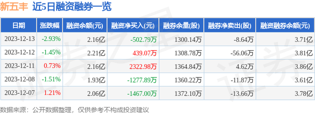 新五丰（600975）12月13日主力资金净卖出3709.32万元