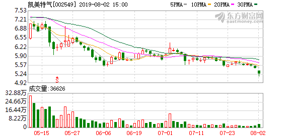 多主力现身龙虎榜，凯美特气3日上涨17.90%（12-11）