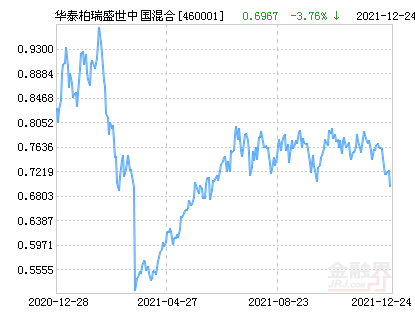 华泰柏瑞盛世中国混合基金最新净值跌幅达3.76%