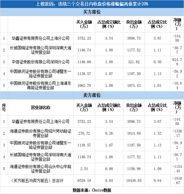 多主力现身龙虎榜，凯美特气3日上涨17.90%（12-11）