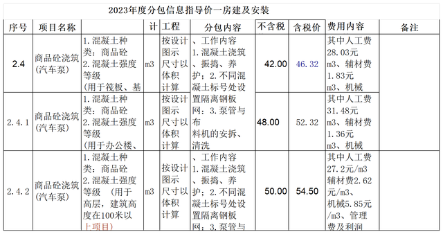 房建劳务—分包信息指导价—砼及钢筋砼工程