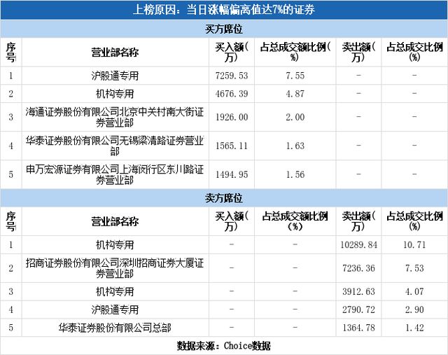 多主力现身龙虎榜，紫江企业涨停（11-08）