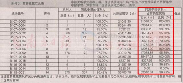 车公庙旧改最新情报！占地超32万㎡，涉及14处物业｜南方楼讯