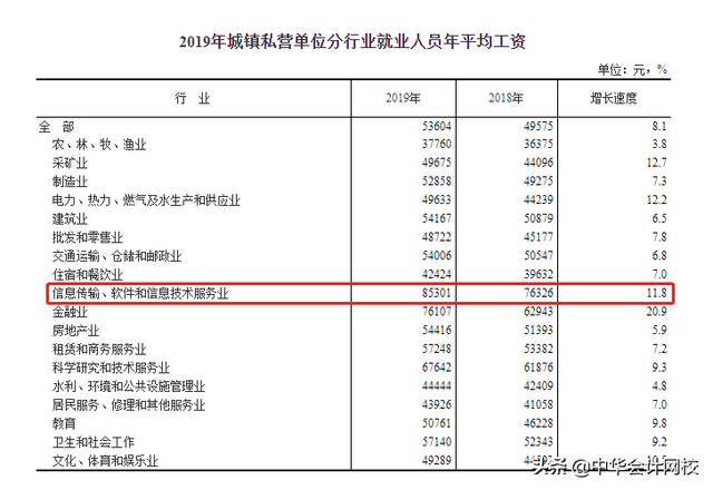 look！八大高薪行业会计火热出炉，你最想从事哪个？