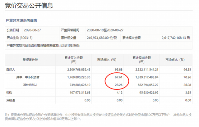 天山生物疯了，幕后推手是谁？股吧爆了：一头牛九百万？