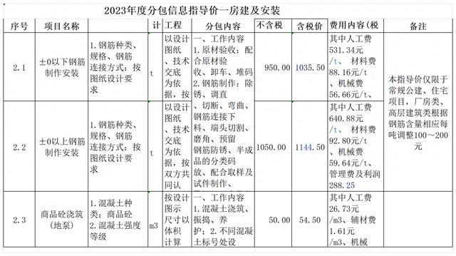 房建劳务—分包信息指导价—砼及钢筋砼工程