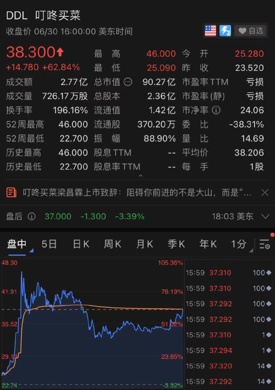 滴滴终于上市了！市值一度超过5000亿，80后创始人程维身家近300亿