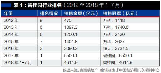 万科、碧桂园等房地产大佬为何集体推崇“高周转”？