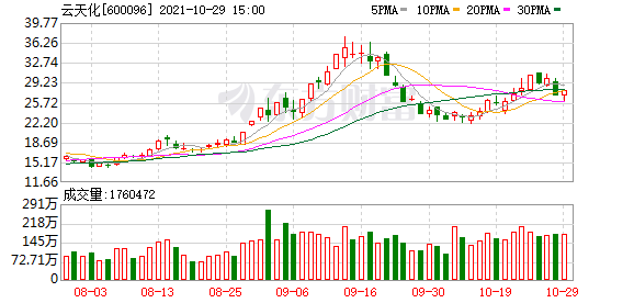 多主力现身龙虎榜，云天化下跌9.93%（12-20）
