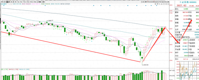 沪指3000点久攻不下，A股要干什么？