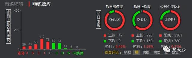 2018.1.16收盘小记 地产群板带动上证50走出13连阳