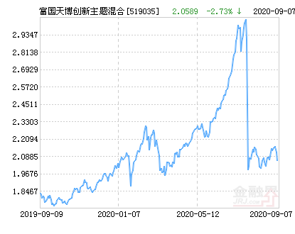 富国天博创新主题混合基金最新净值跌幅达2.73%