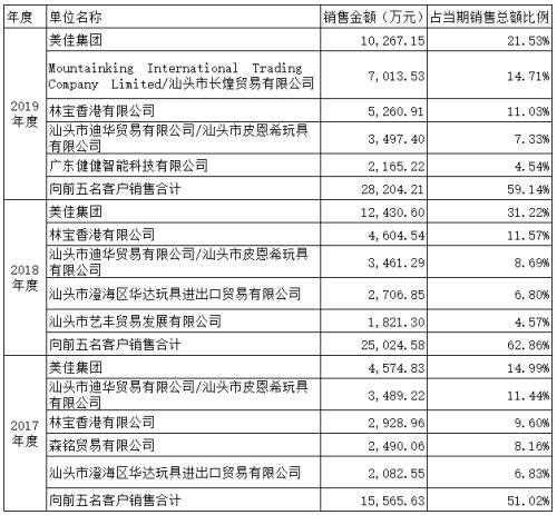 佳奇科技IPO：经营范围频繁变更 境外销售占比超六成