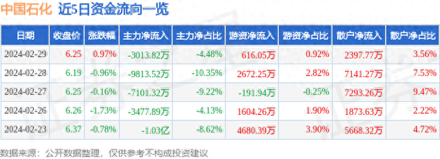 中国石化（600028）2月29日主力资金净卖出3013.82万元