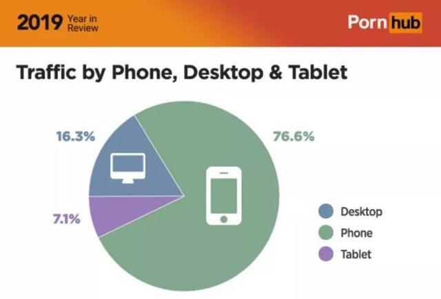 著名成人网站公布2019年数据！泰国人夺平均“看片”时间最长头衔