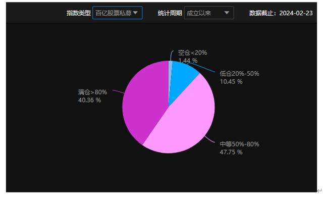 对A股3月行情信心大增！百亿私募春节后猛加仓，超四成已满仓