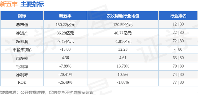 新五丰（600975）12月13日主力资金净卖出3709.32万元