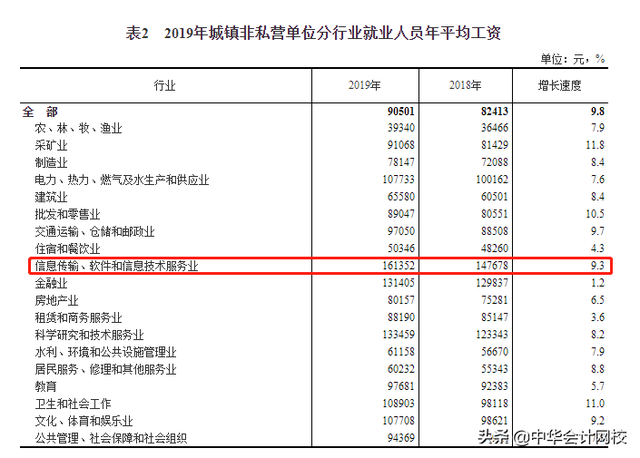 look！八大高薪行业会计火热出炉，你最想从事哪个？