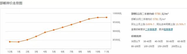 邯郸最新房价表出炉！你看中的房是涨是跌？