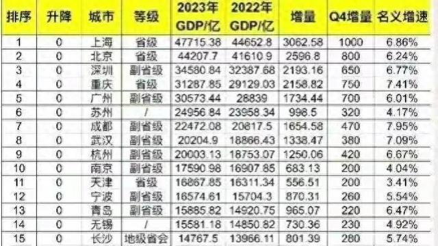 2023年GDP10强城市基本明确：深圳第3，苏州第6，天津无缘