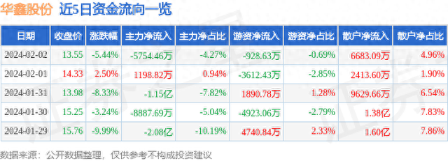 异动快报：华鑫股份（600621）2月5日14点45分触及跌停板