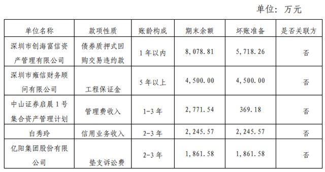 8个月后，锦龙股份终于完整回复深交所问询函：定增尚待立案调查结论明确；计提坏账准备详情披露