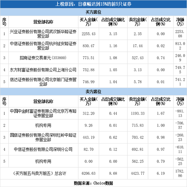 多主力现身龙虎榜，新国都上涨19.70%（11-26）