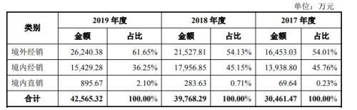 佳奇科技IPO：经营范围频繁变更 境外销售占比超六成