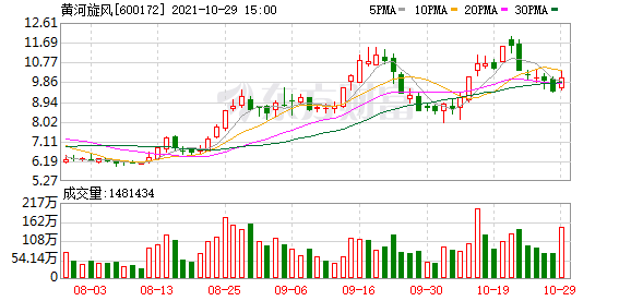黄河旋风股东户数增加14.40%，户均持股13.52万元