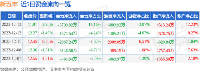 新五丰（600975）12月13日主力资金净卖出3709.32万元