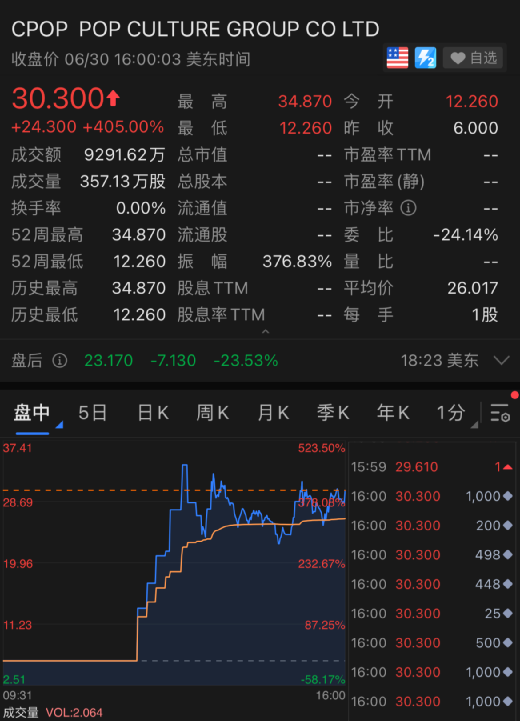 滴滴终于上市了！市值一度超过5000亿，80后创始人程维身家近300亿