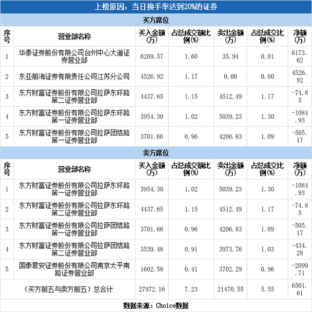 多主力现身龙虎榜，浙江建投换手率达45.04%（03-31）