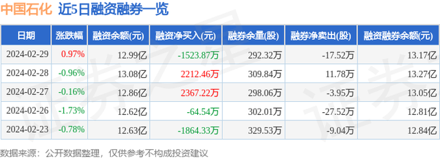 中国石化（600028）2月29日主力资金净卖出3013.82万元