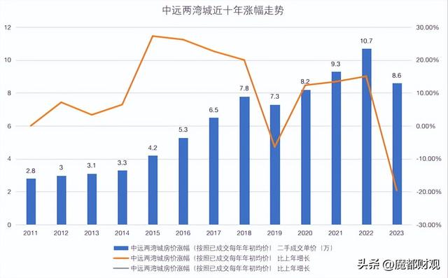 上海三大神仙小区，最近跌惨了