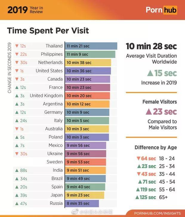 著名成人网站公布2019年数据！泰国人夺平均“看片”时间最长头衔