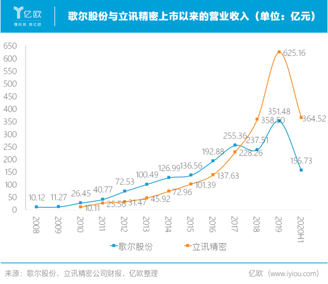 同样为AirPods代工，歌尔股份是怎么变成“小立讯”的？