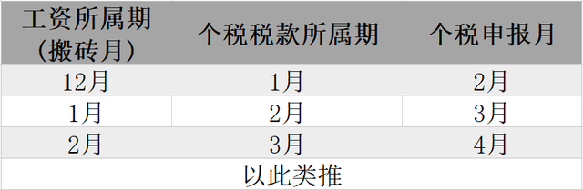 个税的税款所属期和工资所属期的关系