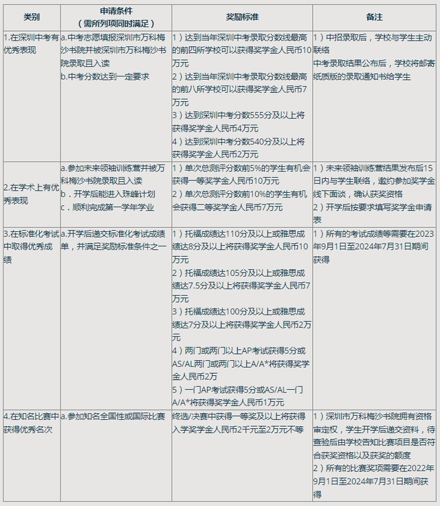 学费高？奖学金更高！深圳万科梅沙书院24-25学年招生简章公布