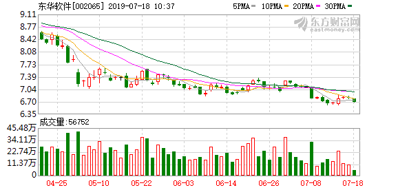 （10-30）东华软件连续三日收于年线之上，前次最大涨幅12.77%