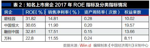 万科、碧桂园等房地产大佬为何集体推崇“高周转”？