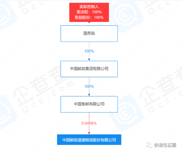 时隔16个月，中国邮政速递物流“再次”增资