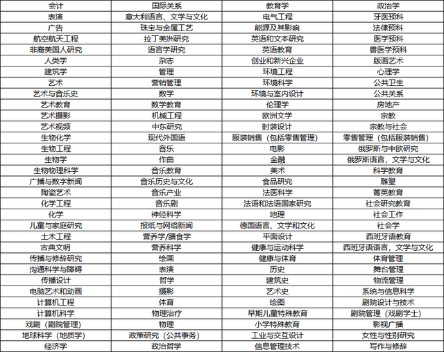 美国留学院校丨雪城大学介绍