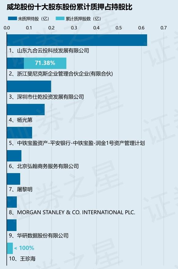 威龙股份（603779）股东山东息壤数字科技有限公司质押920万股，占总股本2.76%