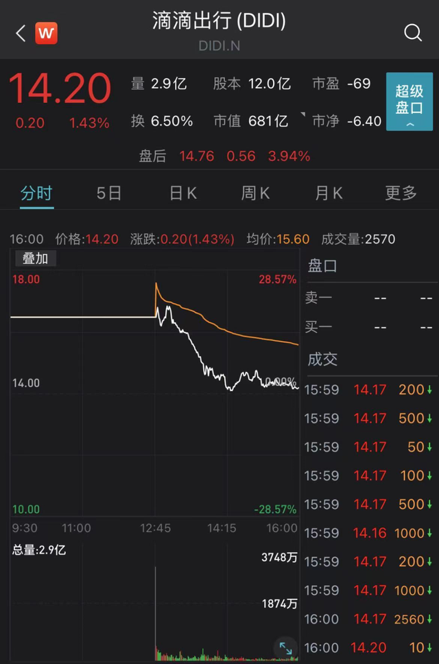 滴滴终于上市了！市值一度超过5000亿，80后创始人程维身家近300亿