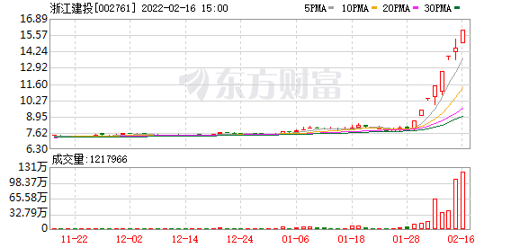 多主力现身龙虎榜，浙江建投换手率达45.04%（03-31）