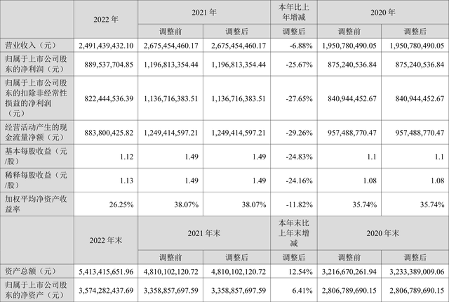 健帆生物：2022年净利润同比下降25.67% 拟10派6.7元