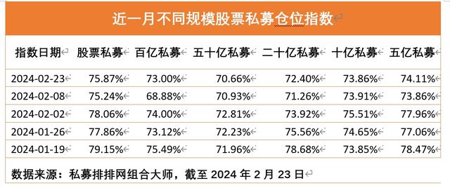 对A股3月行情信心大增！百亿私募春节后猛加仓，超四成已满仓